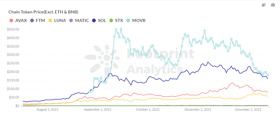 Footprint Analytics: The Price of MOVR