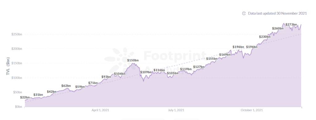 Footprint Analytics: DeFi TVL
