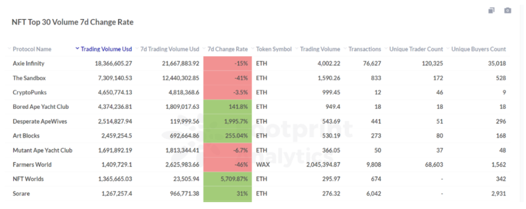 Footprint Analytics: NFT Top 30 Volume 7D Change Rate