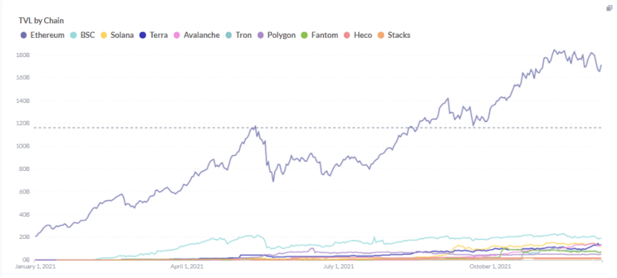 Footprint Analytics: TVL by Chain