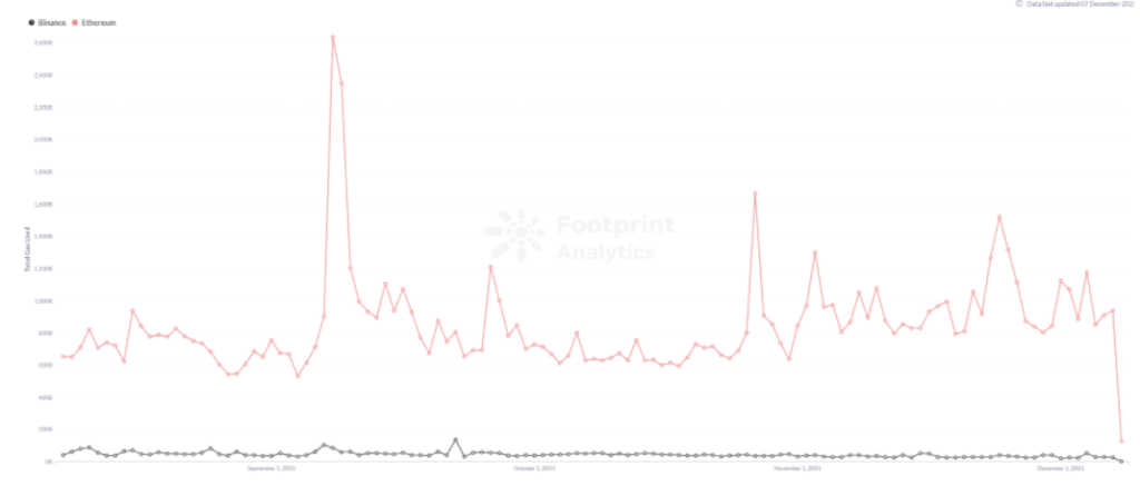Footprint Analytics: Gas Used on BCS and Ethereum