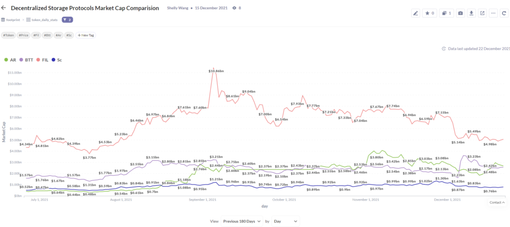 Footprint Analytics: Filecoin Holds the Number One Position in Decentralized Storage Protocols