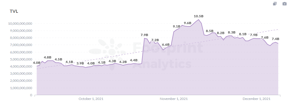 Footprint Analytics: Tron TVL