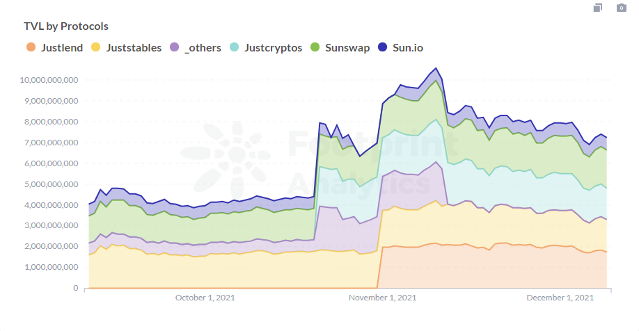 Footprint Analytics: Tron TVL by Protocols