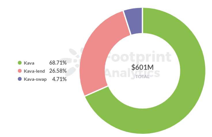 Footprint Analytics -  Kava Ecosystem Project TVL