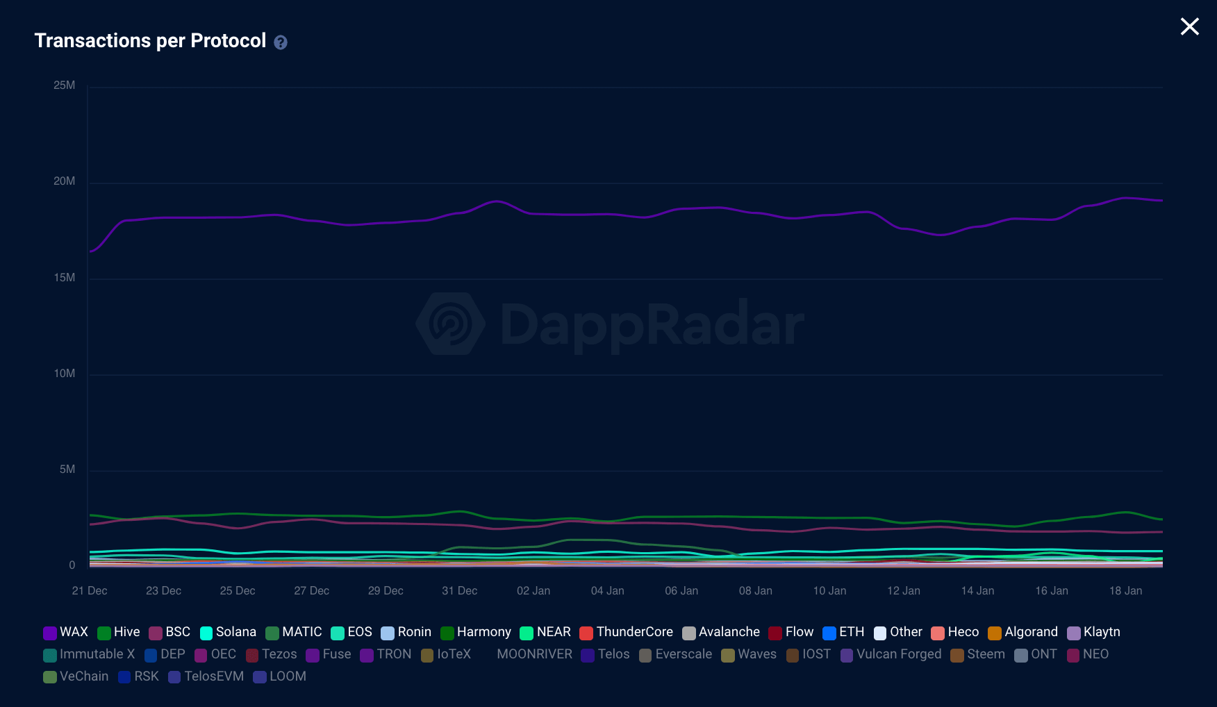 Number of transactions per protocol (DappRadar)