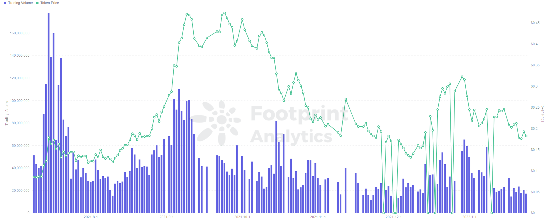 (Source: Footprint Analytics)