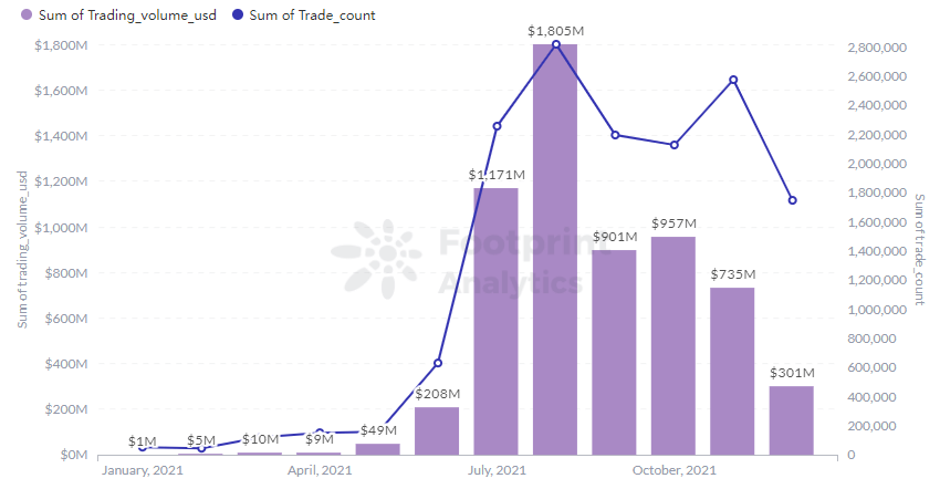 Footprint Analytics - Axie Infinity Trading Volume & Trader in 2021