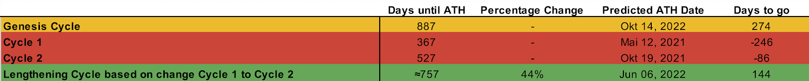 Table showing hypothetical dates when the price of Bitcoin could reach an ATH (Quantum Economics)