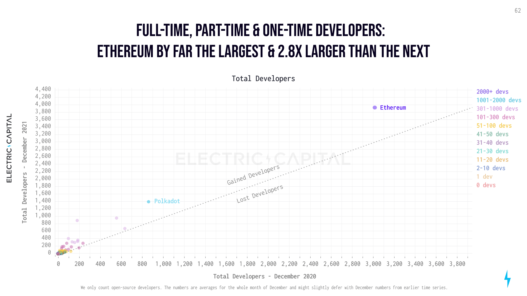Total developers: Ethereum and Polkadot (Electric Capital)