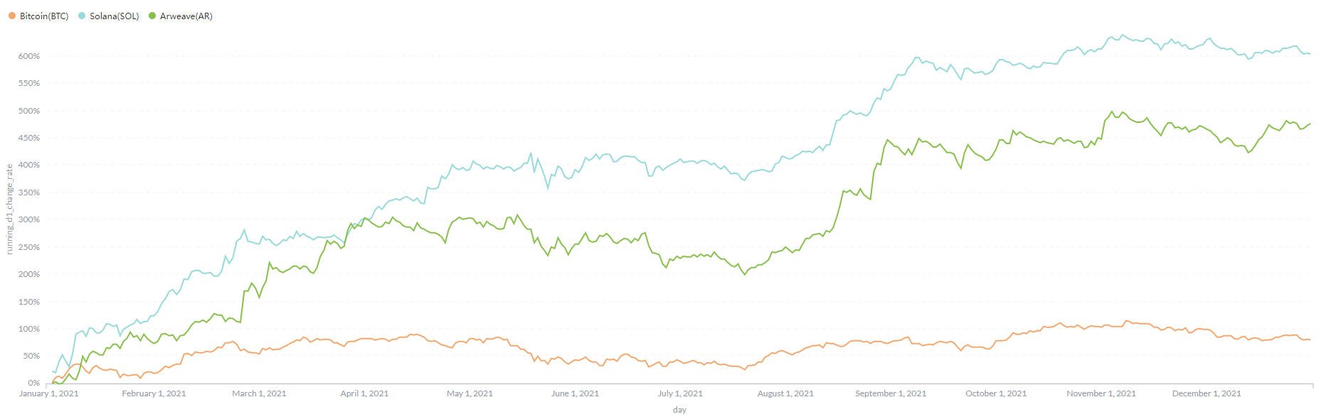 Footprint Analytics - Token Price YoY Growth Trend: AR vs. SOL vs. BTC