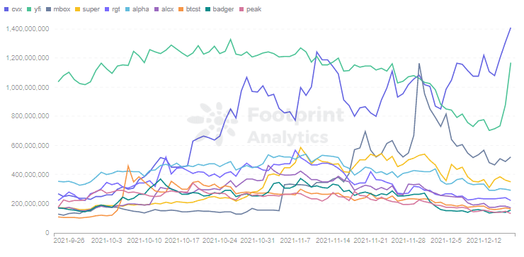 Footprint Analytics - Yield Token Market Cap
