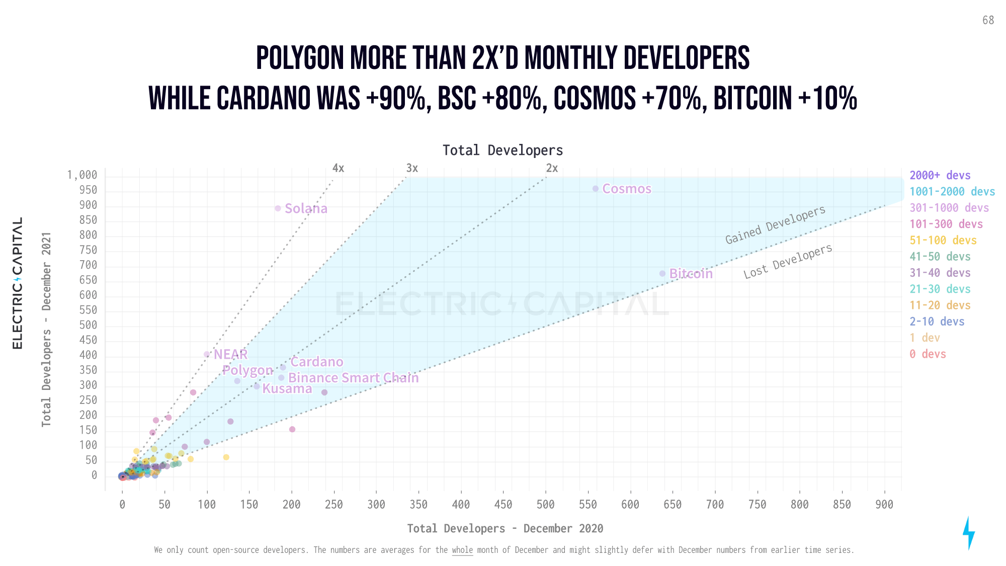 Total developers: Ecosystems between 300 and 1000 developers (Electric Capital)