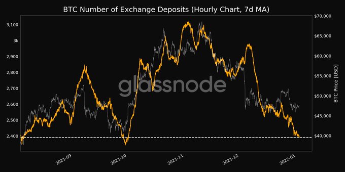 btc exchange deposits