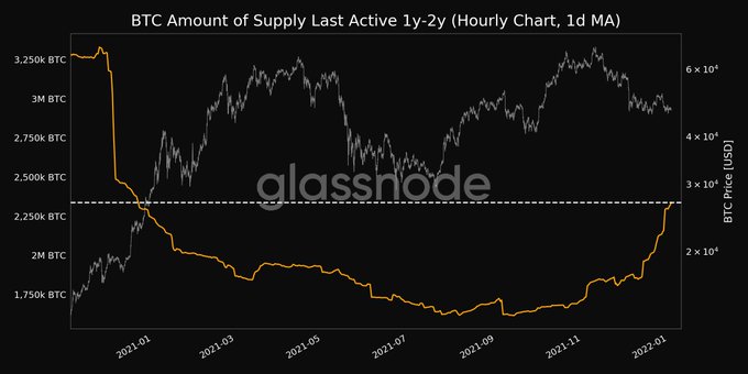 btc supply last active