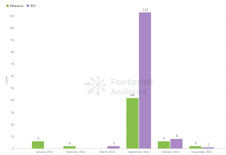 Footprint Analysis: Monthly Honeypots by Chain