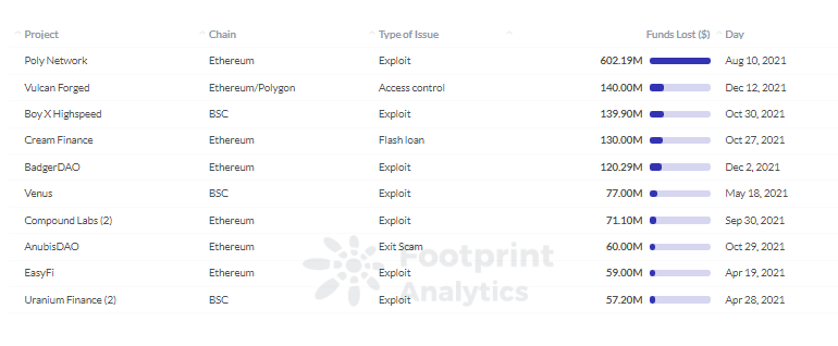 Footprint Analytics: Attacks Causing Lost More Than 50M
