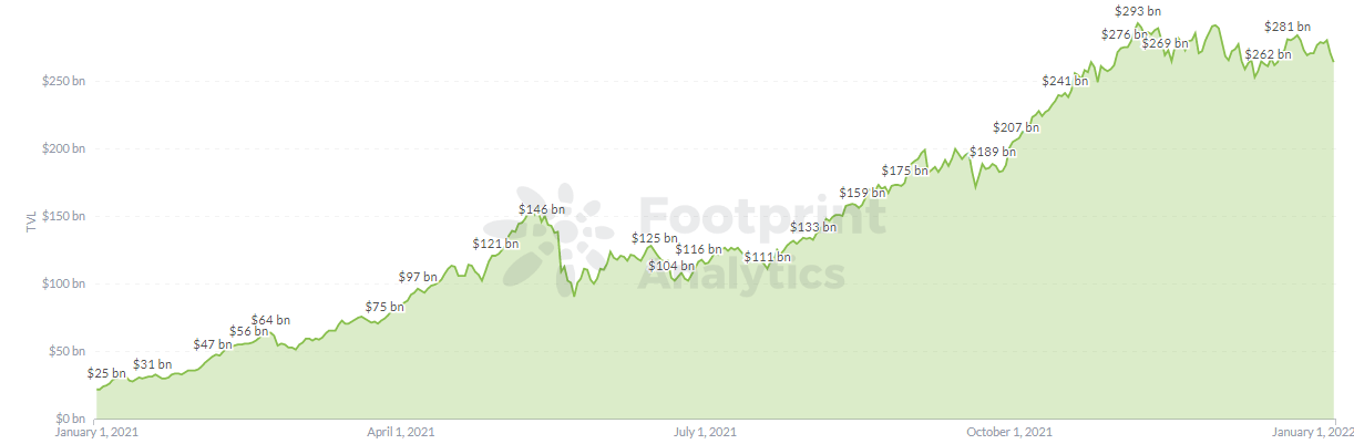Footprint Analytics: TVL of All DeFi Protocols