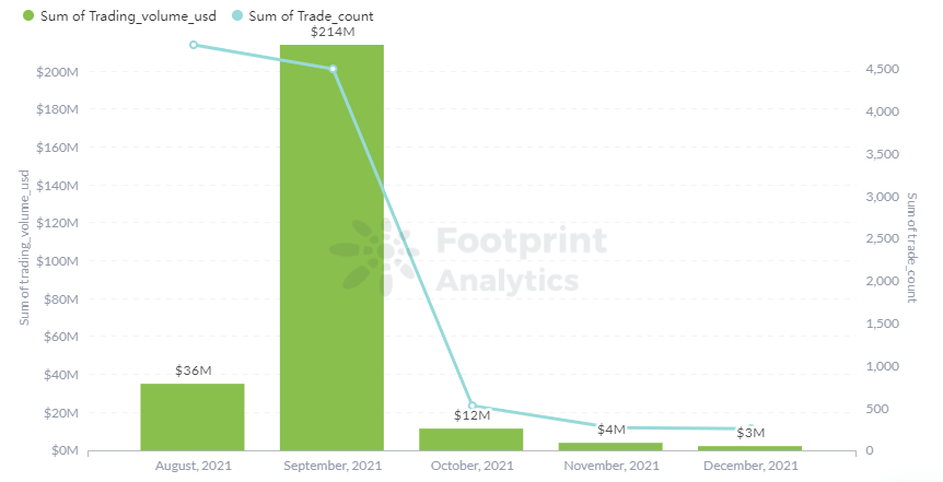 Footprint Analytics - Loot Trading Volume & Trader in 2021