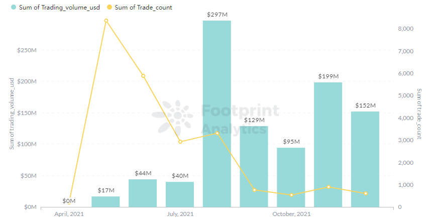 Footprint Analytics - BAYC Trading Volume & Trader in 2021