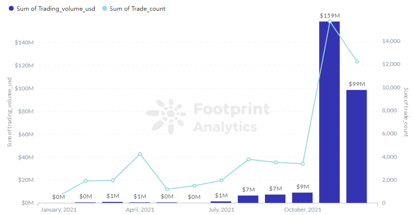 vFootprint Analytics - The Sandbox Trading Volume & Trader in 2021