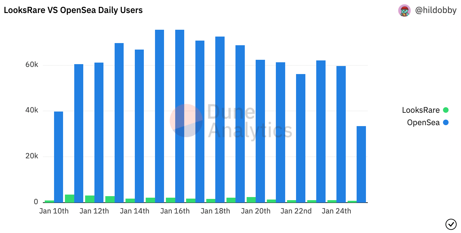 LooksRare vs. OpenSea Daily Users
