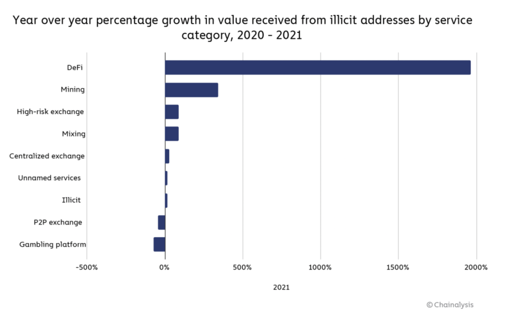 Year over year percentage growth in value