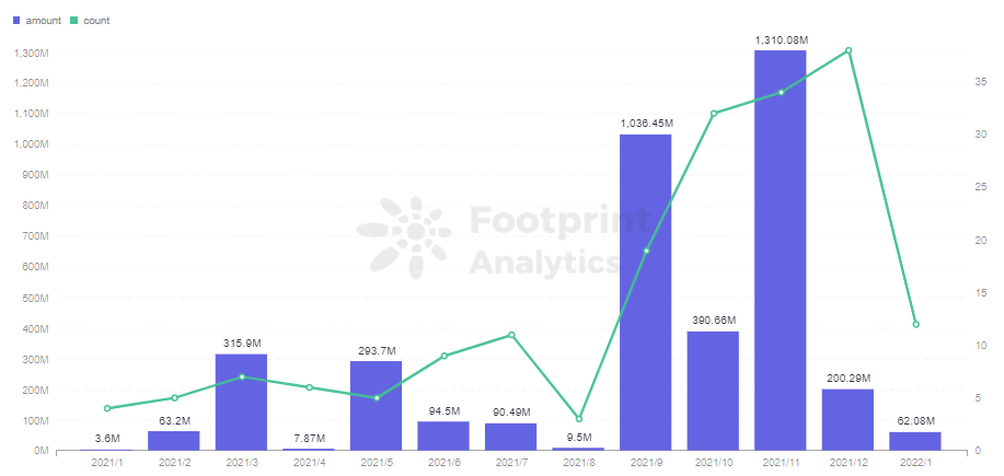 Footprint Analytics - Monthly Investment of Gaming