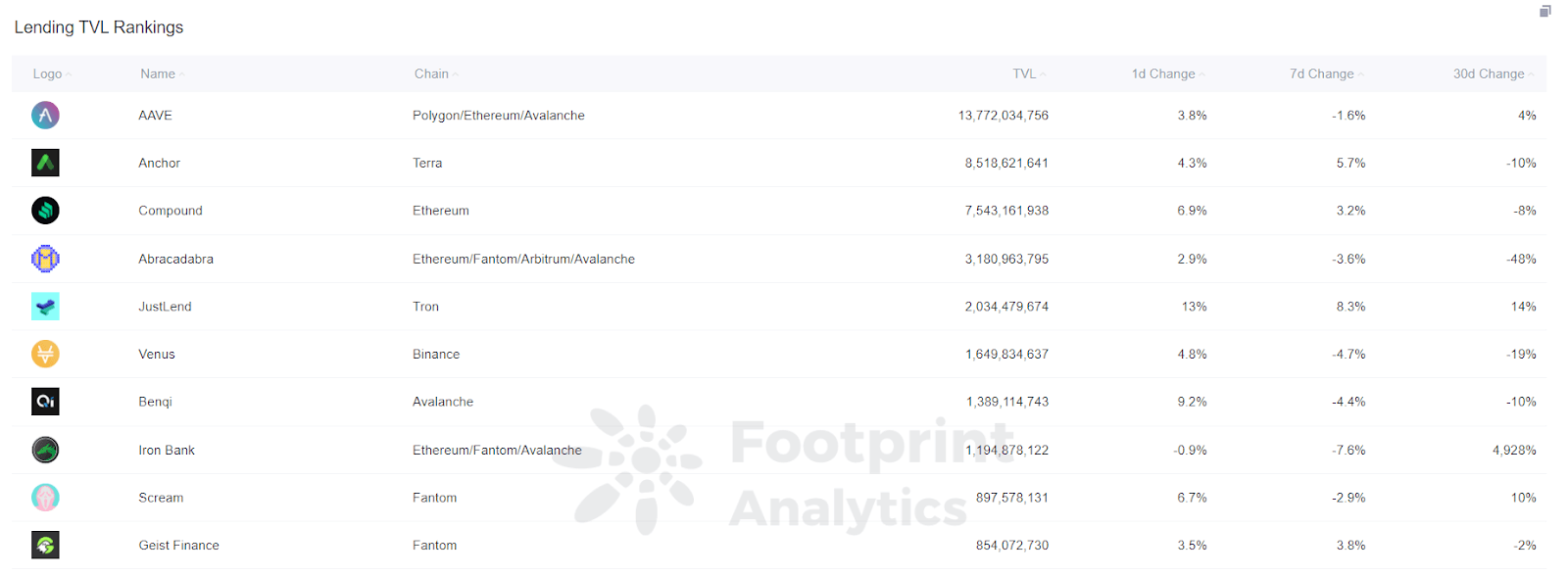 Footprint Analytics - Aave is the top-ranked lending platform by TVL.