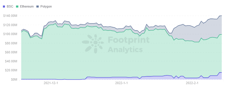 Footprint Analytics - TVL Trend