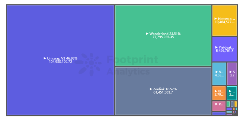 Footprint Analytics - Address Investment Protocols Distribution