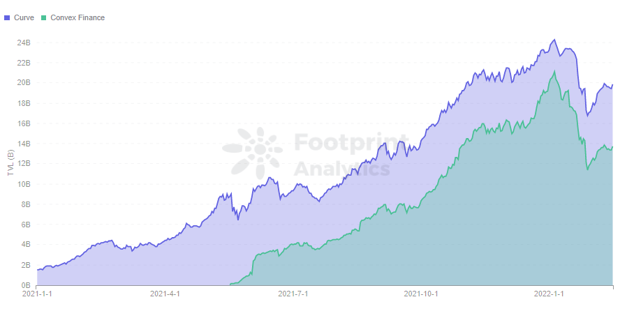 Footprint Analytics - Curve VS Convex in TVL