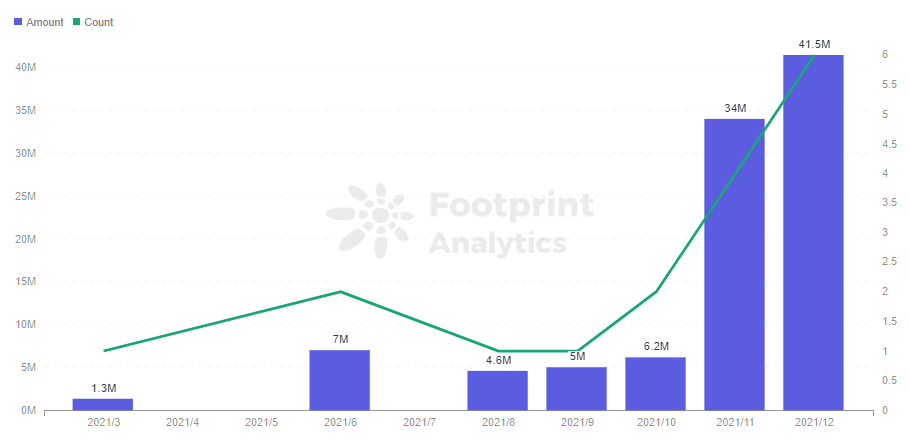 Footprint Analytics - Monthly Investment of Guild