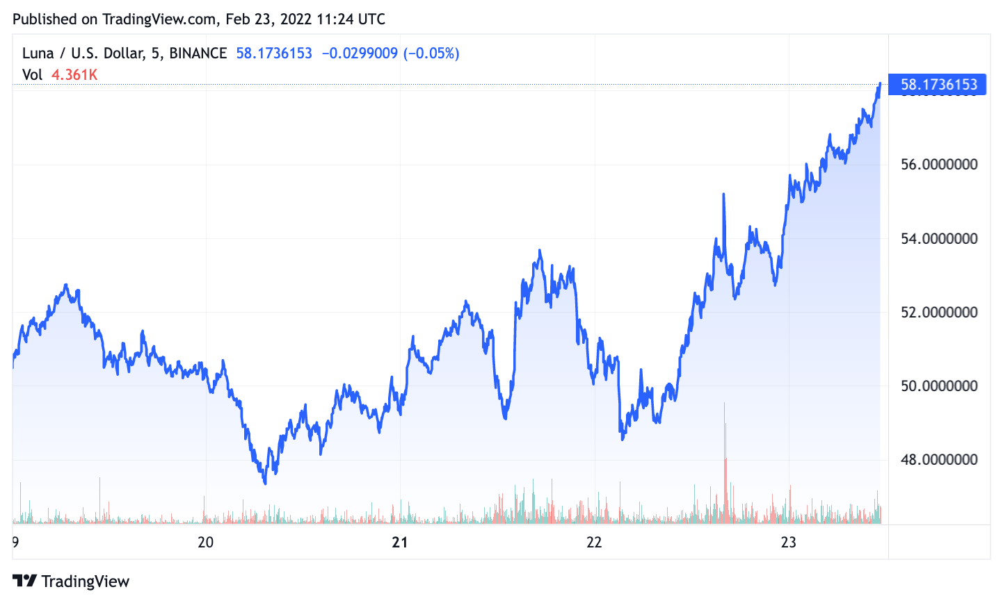 LUNA to USD price chart: 5-day period