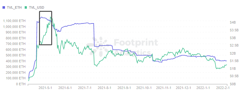 Footprint Analytics - TVL in ETH vs USD