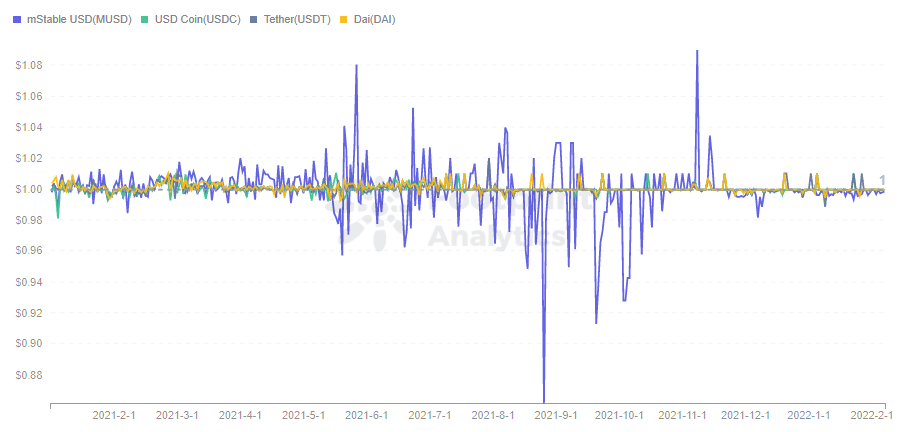 Footprint Analytics - mUSD Token Price