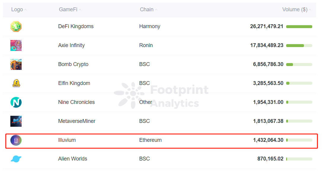 Footprint Analytics - Top 8 GameFi & Affiliation Chains(Dec 31,2021)