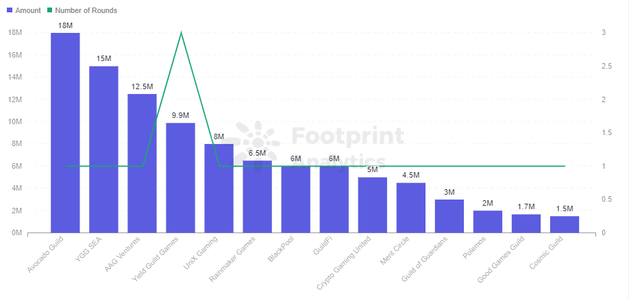 Footprint Analytics - Guild Financing Ranking