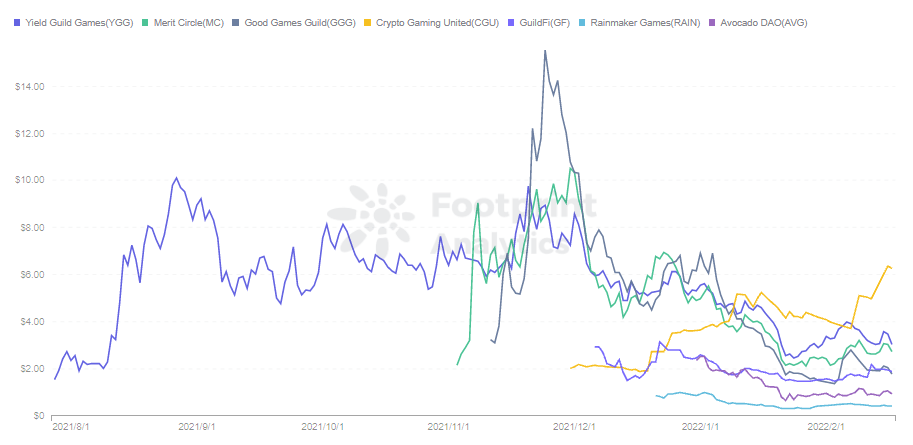 Footprint Analytics - Guild Token Price
