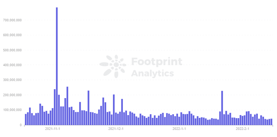 Footprint Analytics - MKR Volume