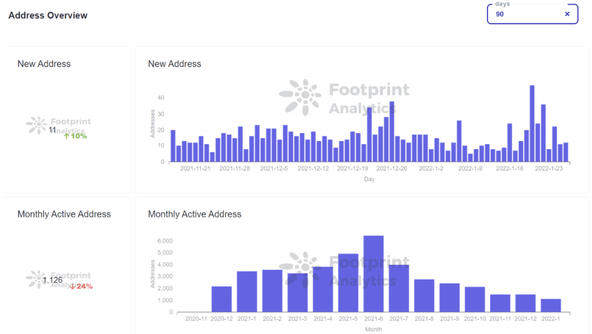 Footprint Analytics - Address Overview