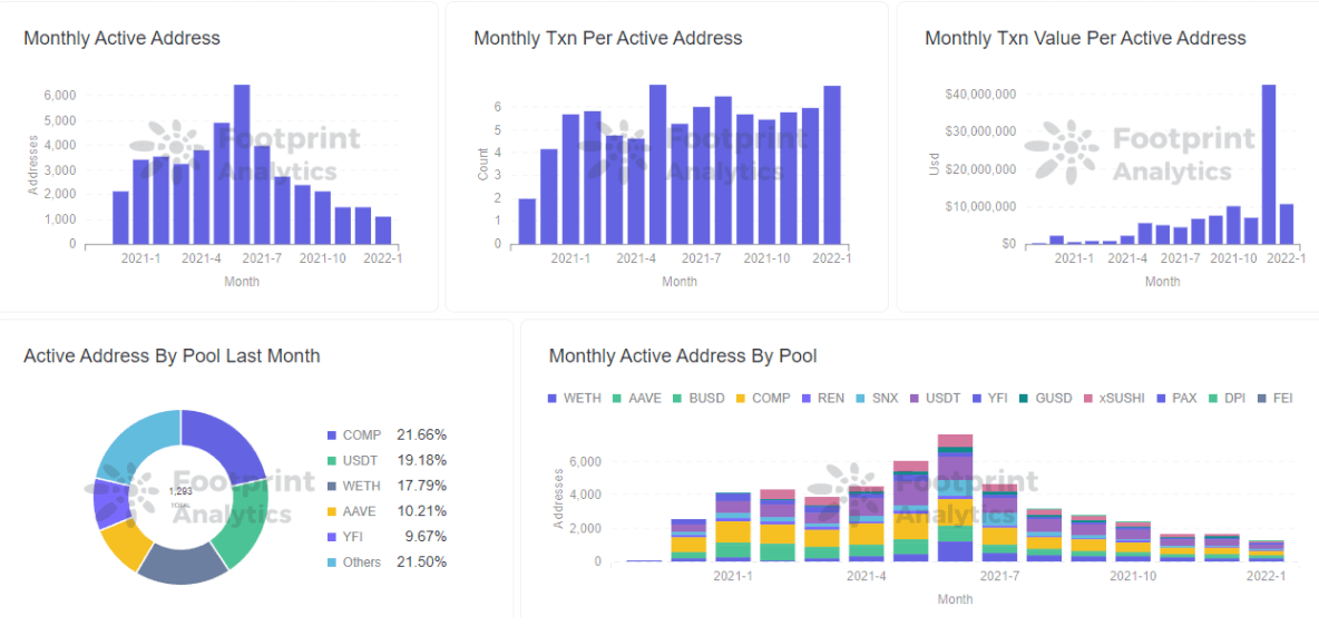 Footprint Analytics - Active Address