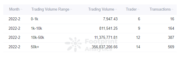 Footprint Analytics - Trading Volume Distribution