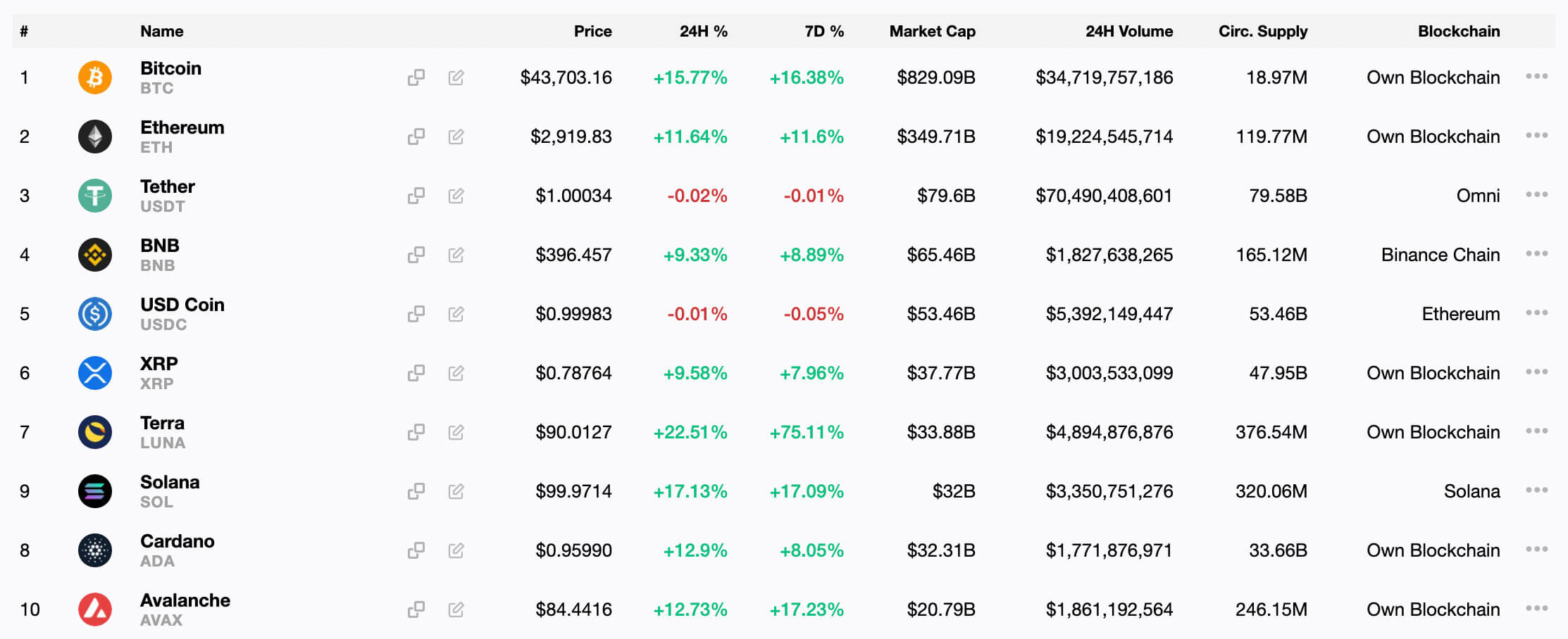 Top 10 Coin Rankings