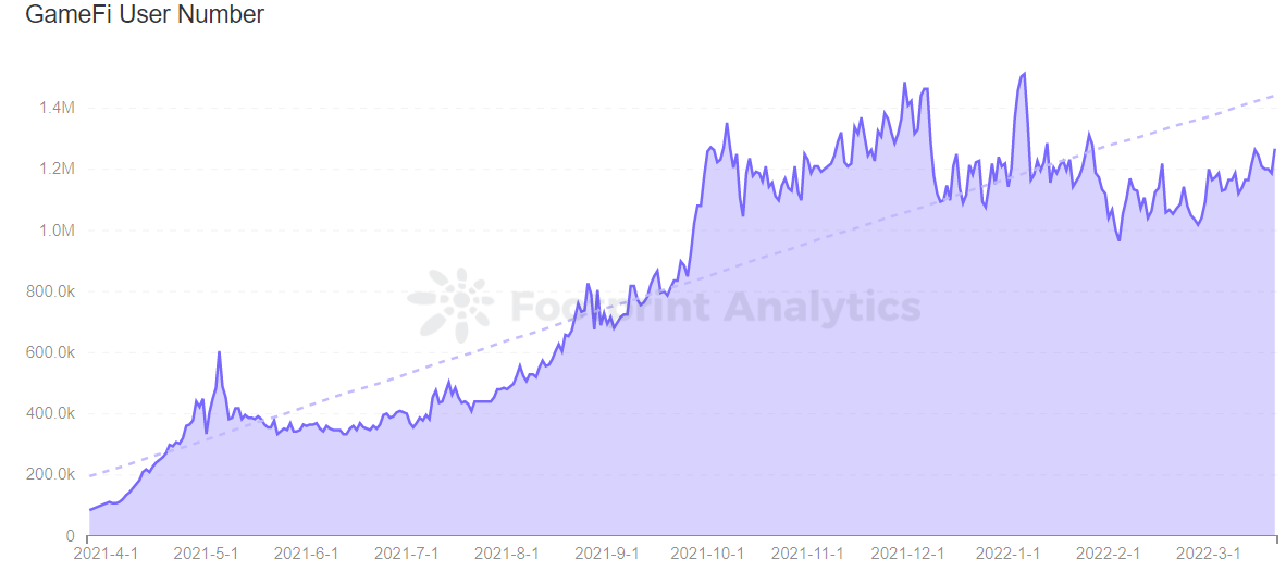 Footprint Analytics - GameFi User Number