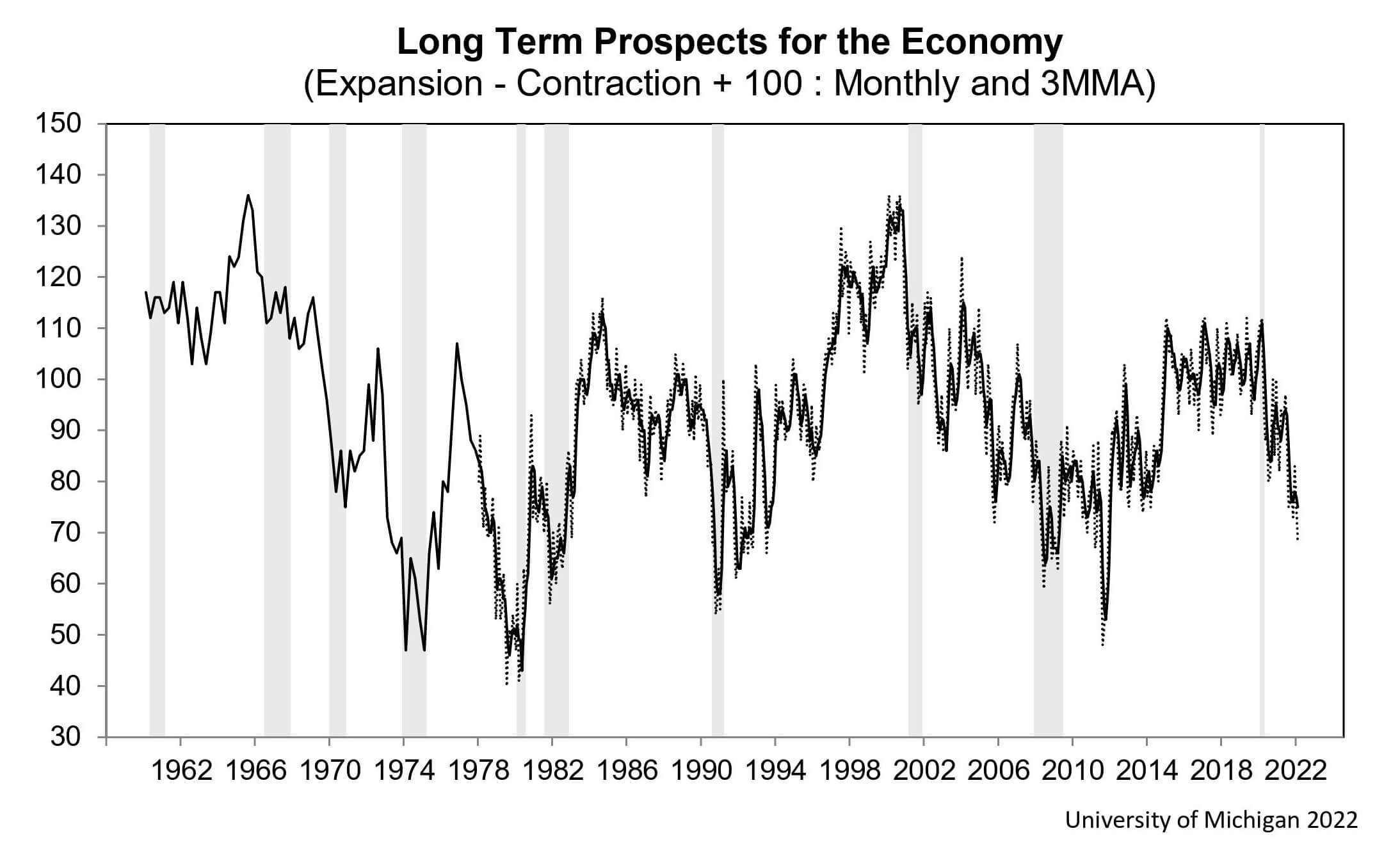 Customer Sentiment Index since 1962 via the University of Michigan