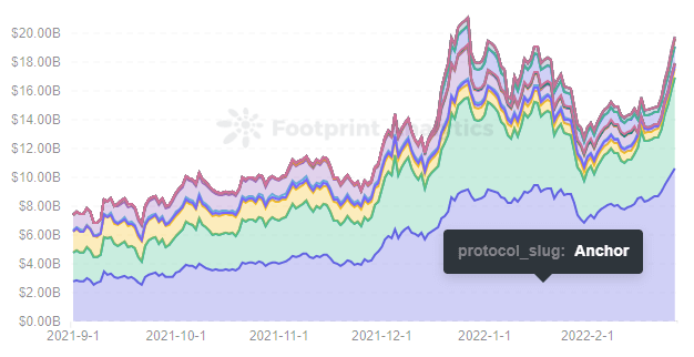 Footprint Analytics - TVL of Terra