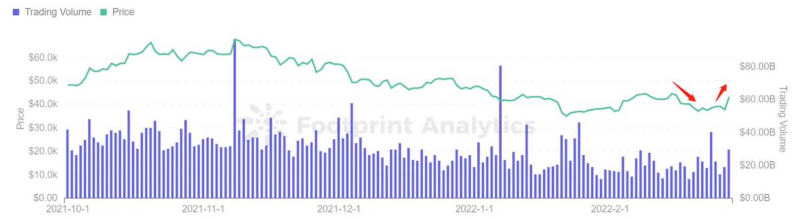 Footprint Analytics - Price & Trading Volume of BTC 