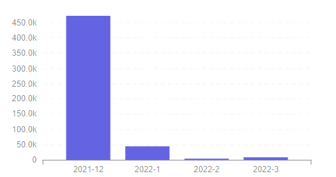 Footprint DeFi 360 - Number of Monthly Txn Value Per Active Address