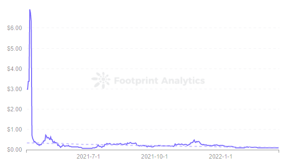 Footprint Analytics -  Price of TLM